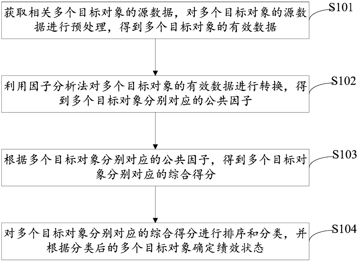 Supplier performance evaluation method and system based on big data analysis