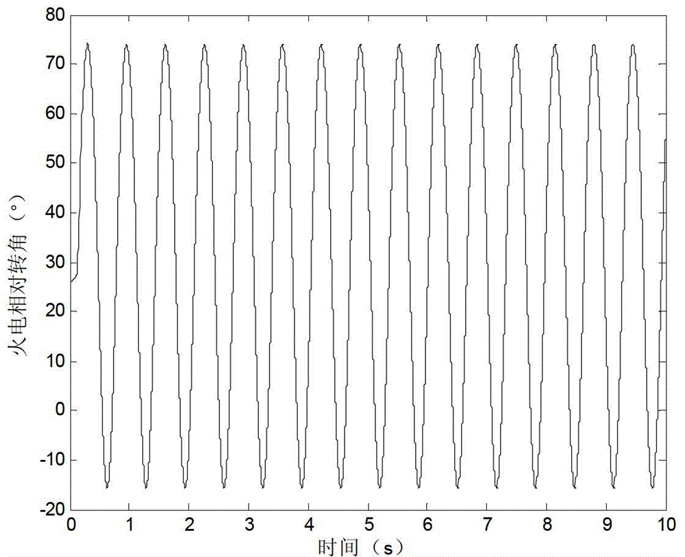 Method for quickly calculating wind-power allocation ratio based on trajectory sensitivity