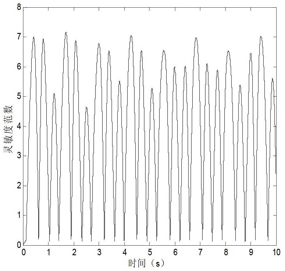 Method for quickly calculating wind-power allocation ratio based on trajectory sensitivity