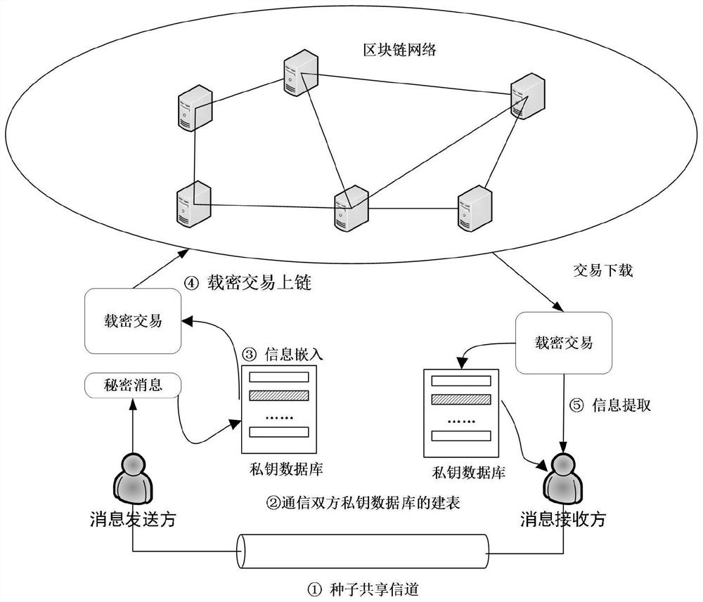 Carrier-free steganography method and system based on blockchain private key mapping
