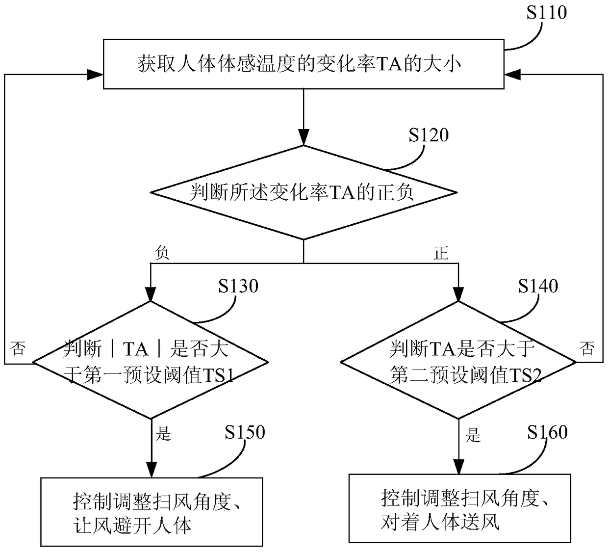 Control method and control system for air conditioner sweeping