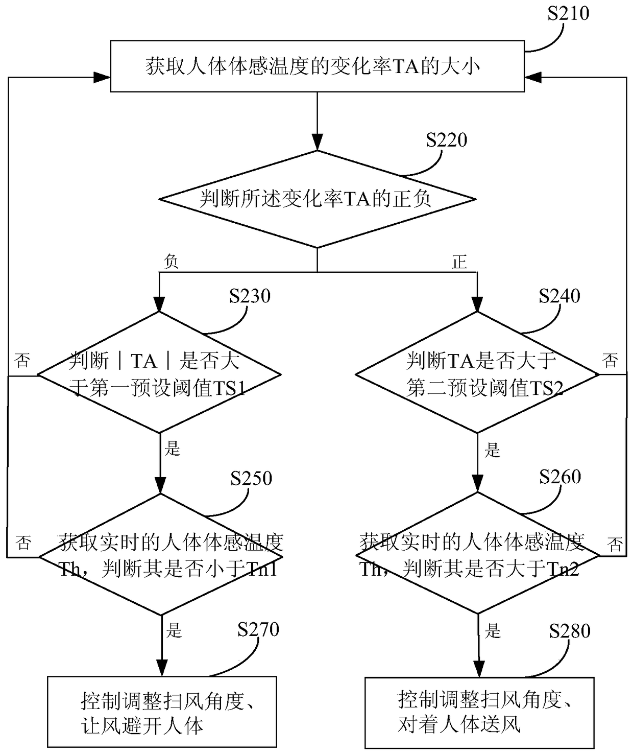 Control method and control system for air conditioner sweeping