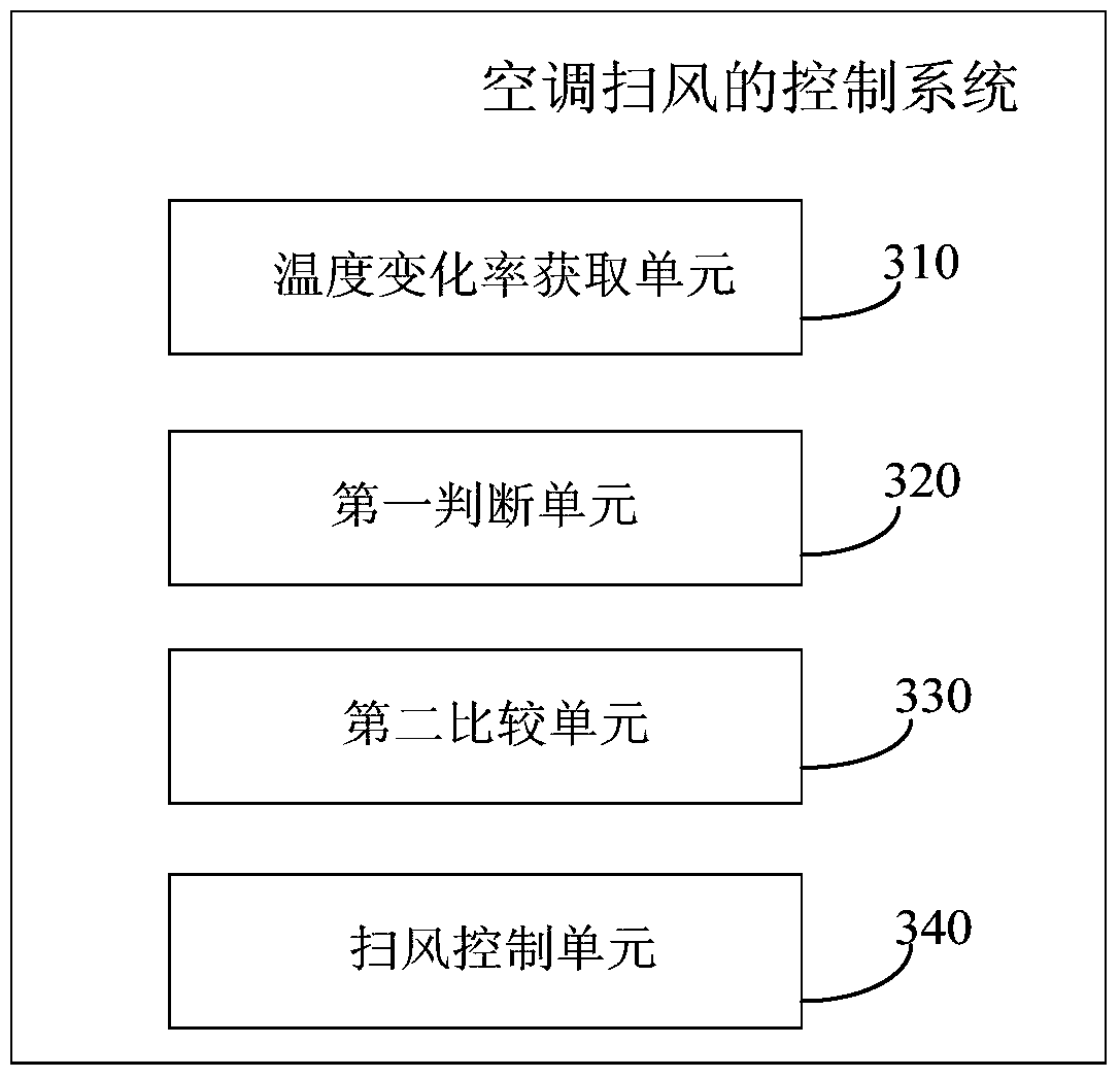 Control method and control system for air conditioner sweeping