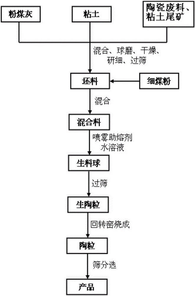 A kind of light-weight ceramsite with zinc nitrate surface aided sintering and preparation method thereof