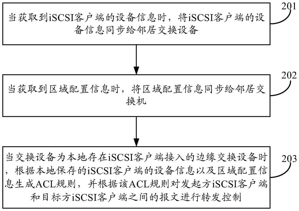 Method and device for message forwarding control