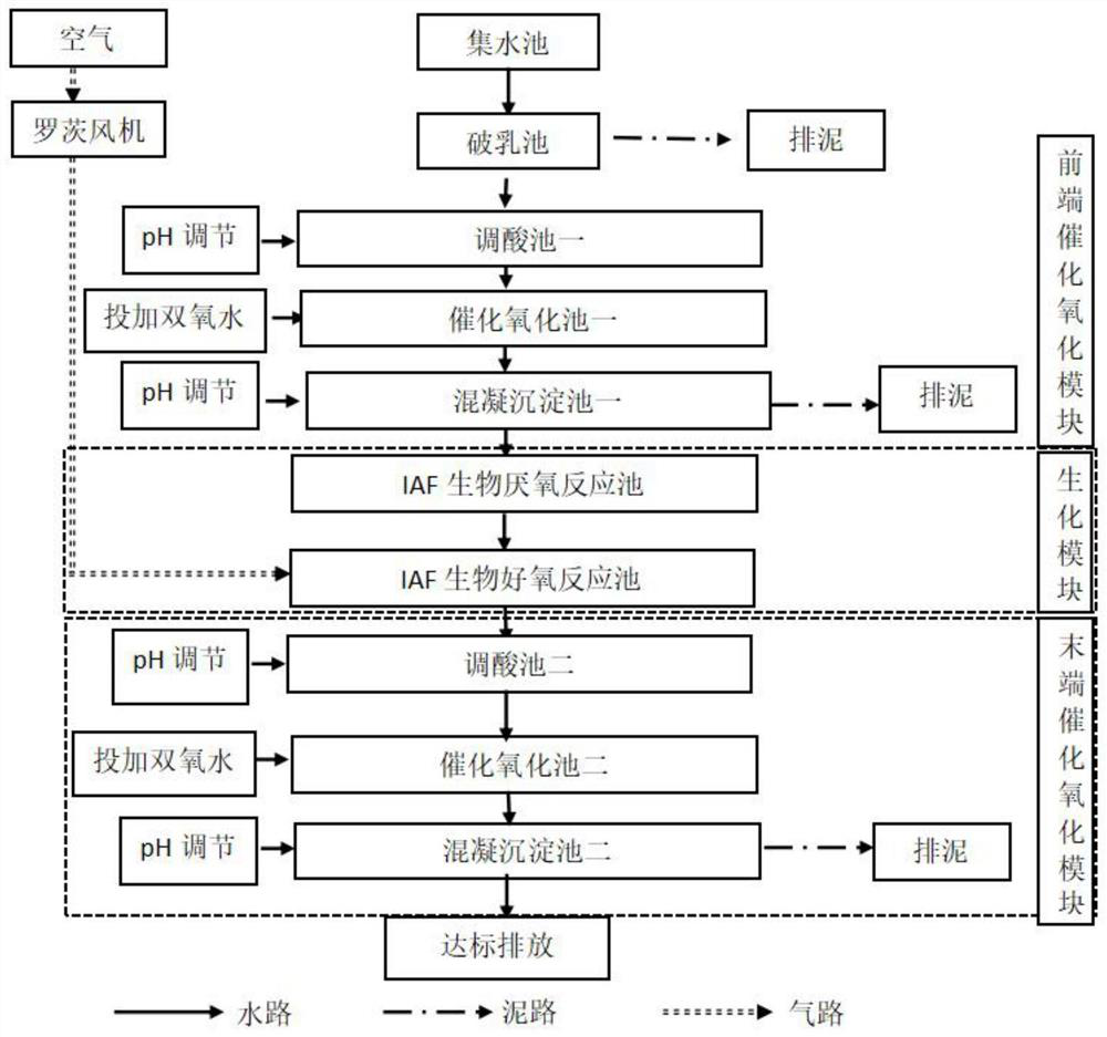 Chemical wastewater treatment method