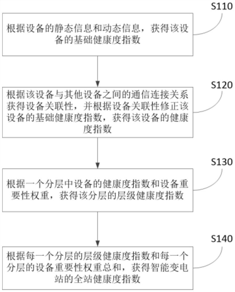 Hierarchical health degree index assessment method and device for intelligent substation