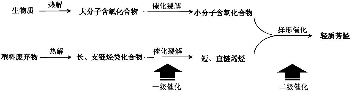 A method for directional preparation of aromatics by pyrolysis of biomass and plastic waste