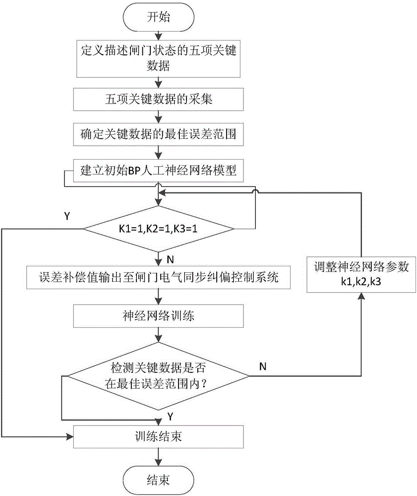 Double-cylinder hydraulic gate oil cylinder stroke error compensation method based on artificial neural network