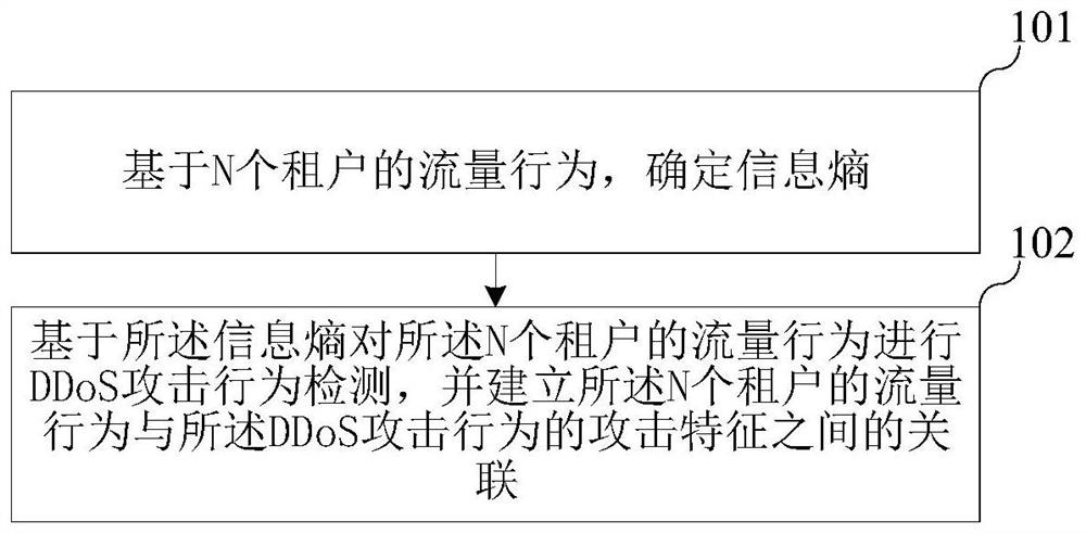 DDoS attack detection method, device and equipment and storage medium
