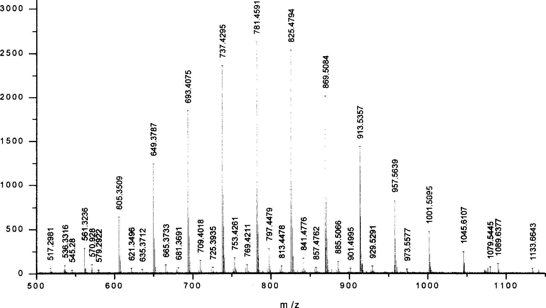 Method for analyzing polyethenoxy ether, and compound in polyethenoxy ether class, as well as for giving their chemical constitution
