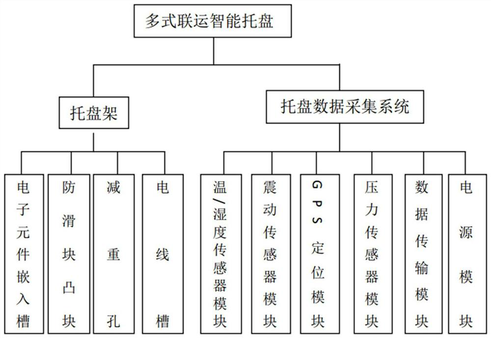 Multimodal transport intelligent tray and route recommendation system and method