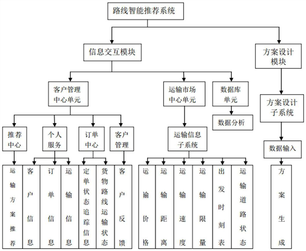 Multimodal transport intelligent tray and route recommendation system and method