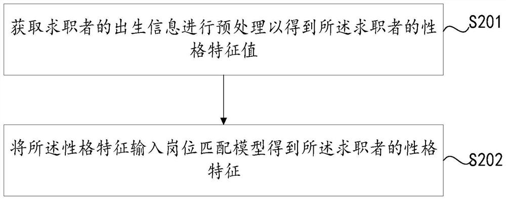 Post matching method, system and equipment and storage medium