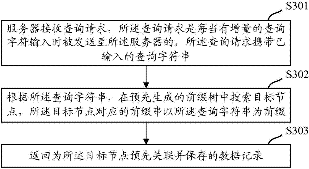 Data processing method and device, data query method and device