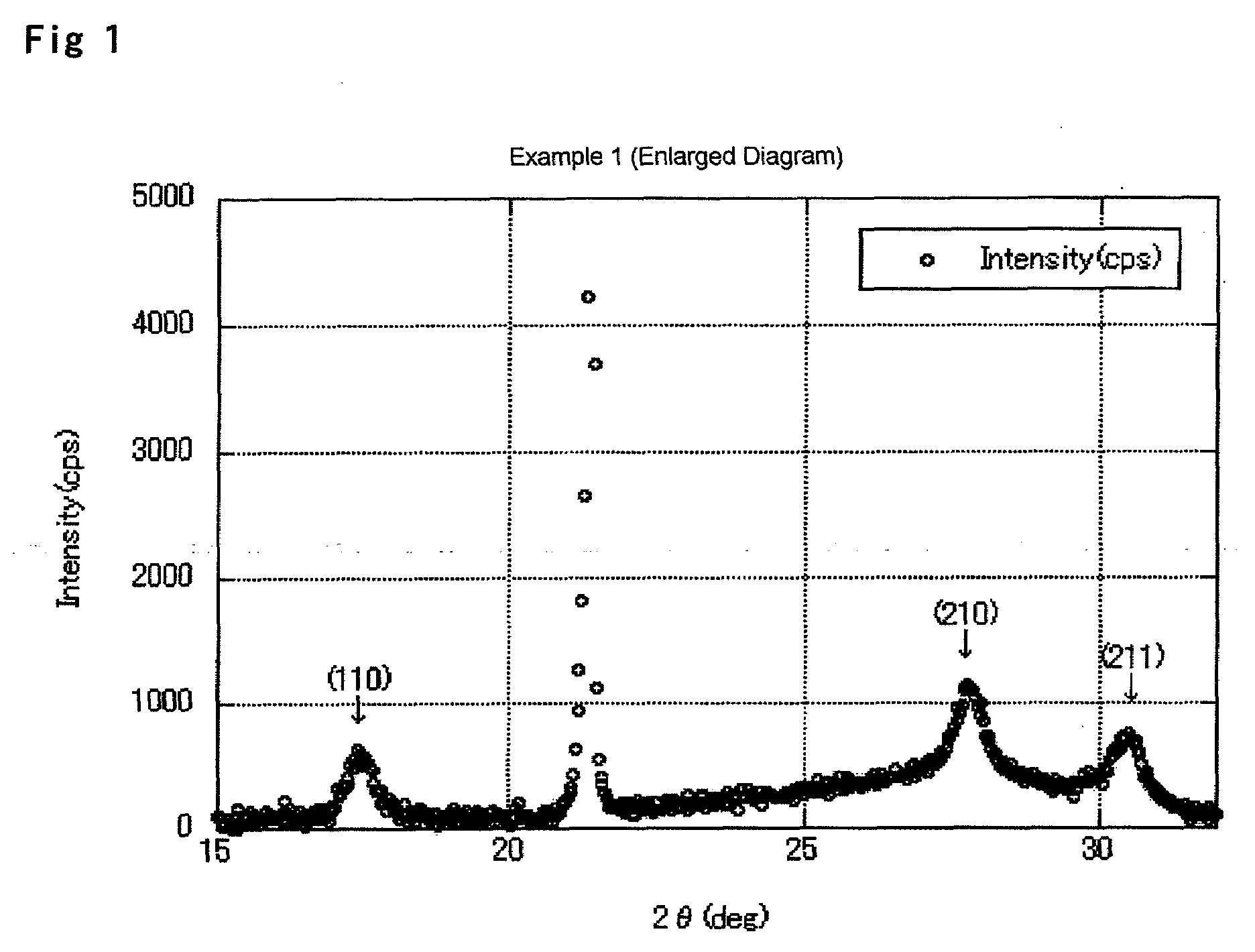 Carrier core material for electrophotographic developer, carrier, and electrophotographic developer using the carrier