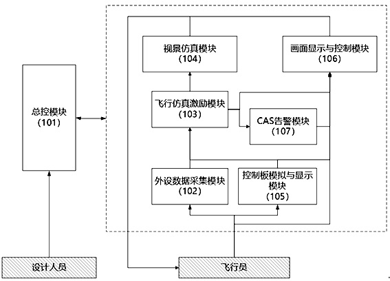 A simulation platform for prototype verification of aircraft cockpit display system design