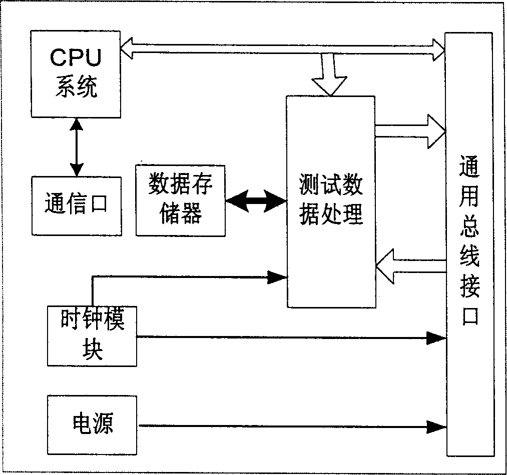 Universal testing method for broad band product interface single board