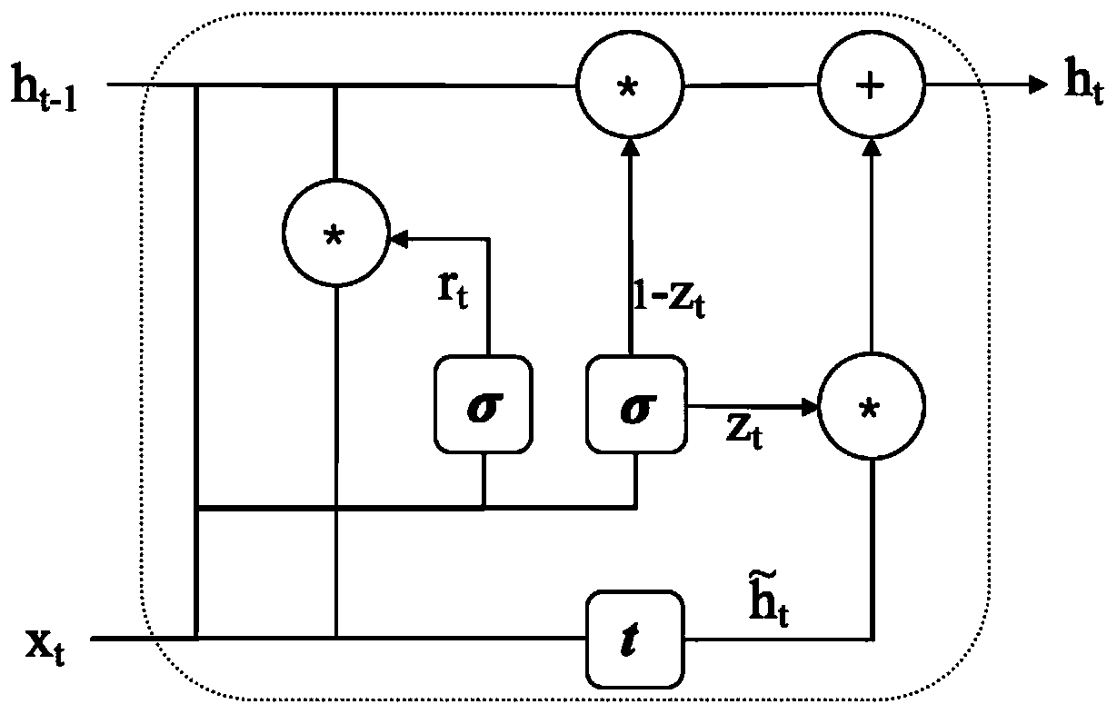 A traffic time sequence prediction method based on a gating network and gradient lifting regression