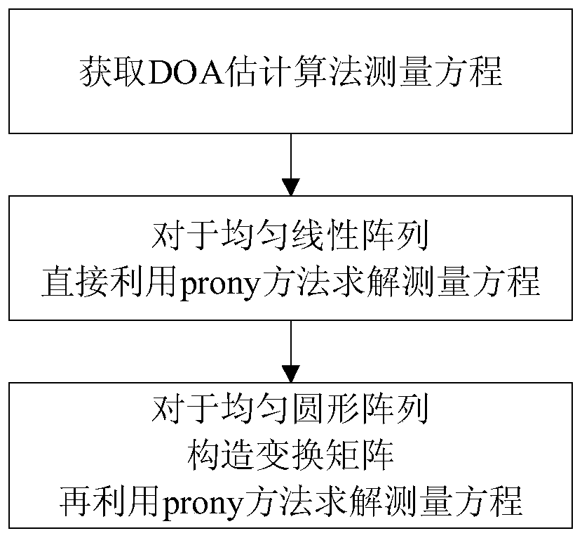 A Position Estimation Algorithm Based on Prony Method