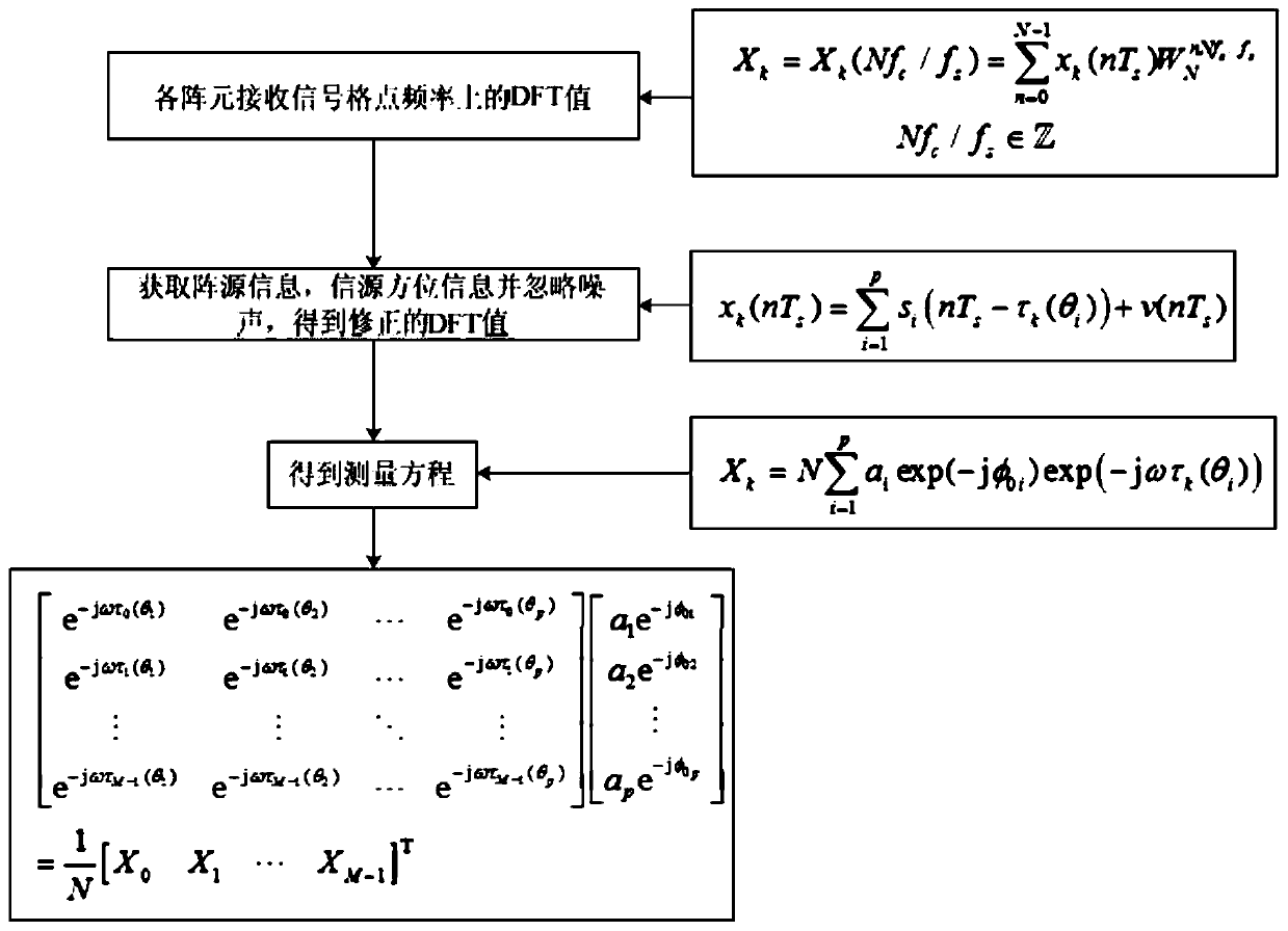 A Position Estimation Algorithm Based on Prony Method