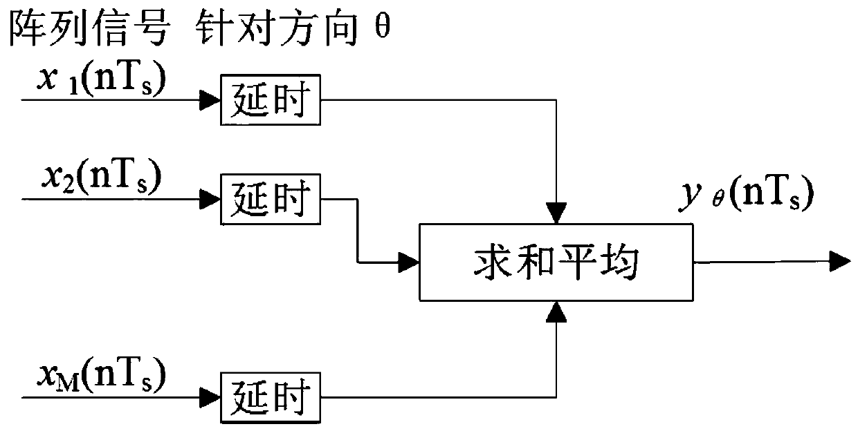 A Position Estimation Algorithm Based on Prony Method