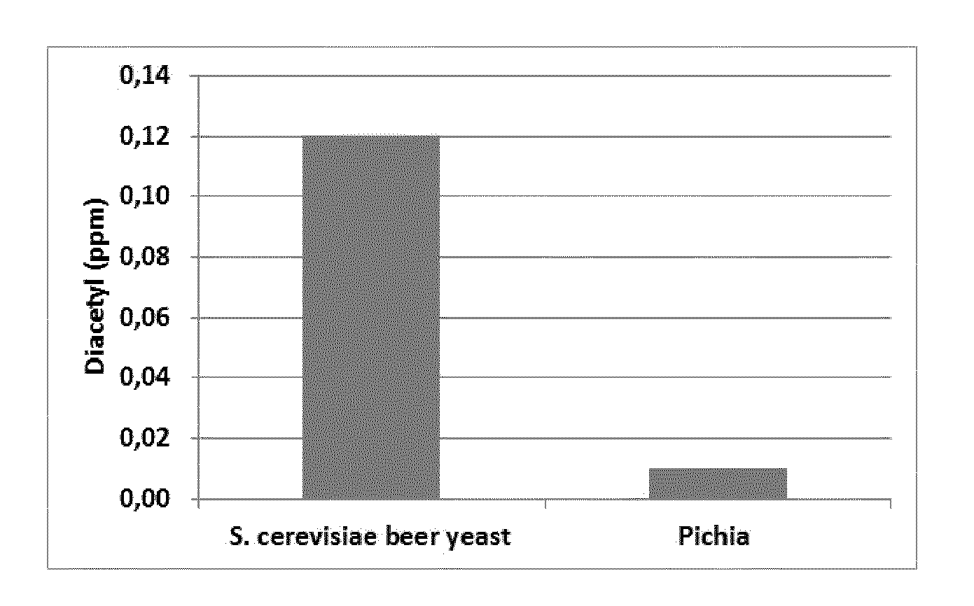 Production of low-alcohol or alcohol-free beer with <i>Pichia kluyveri </i>yeast strains