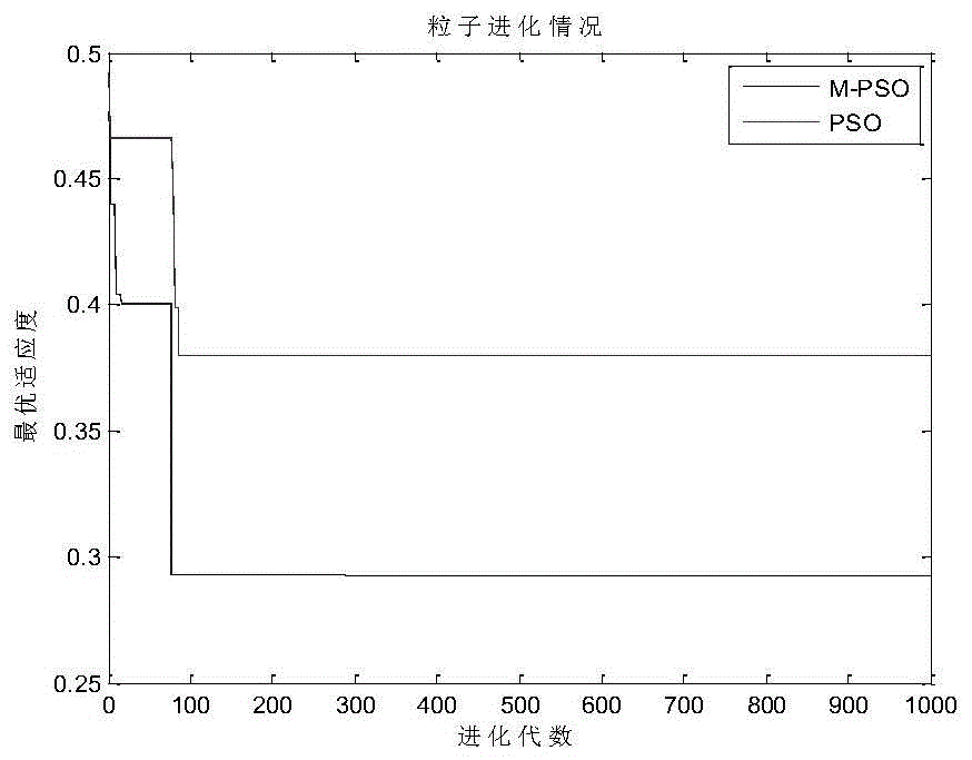 An Optimal Method for Target Allocation Based on Population Explosion Particle Swarm Algorithm