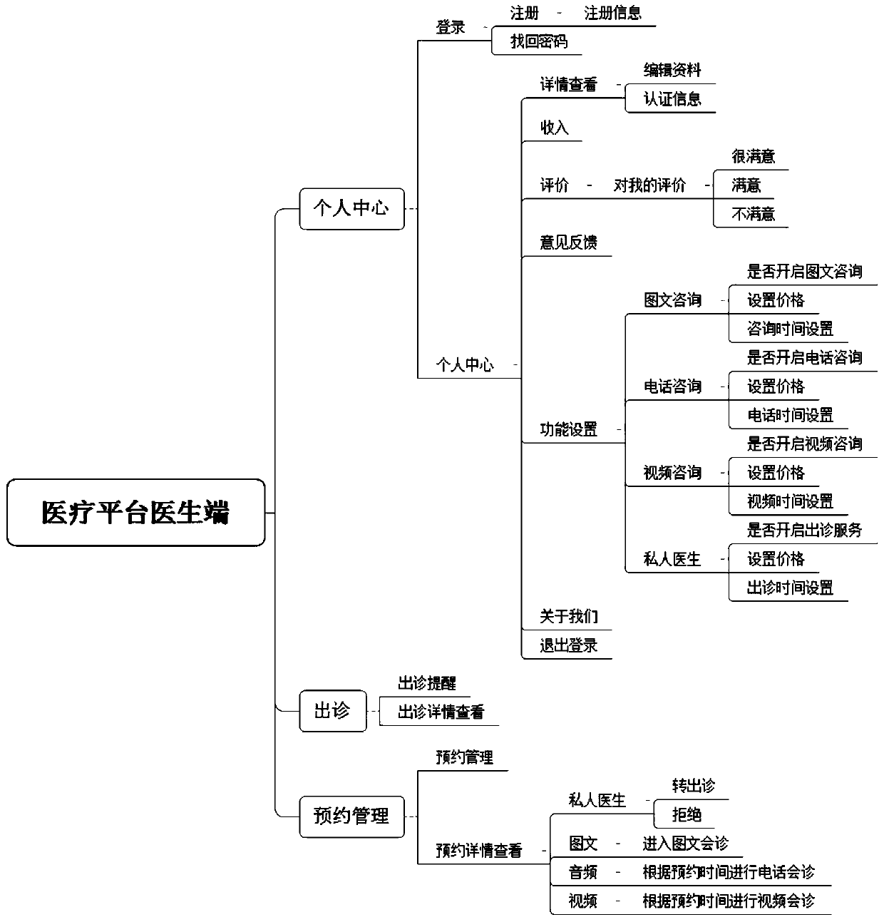 A medical care cloud platform based on intelligent terminal