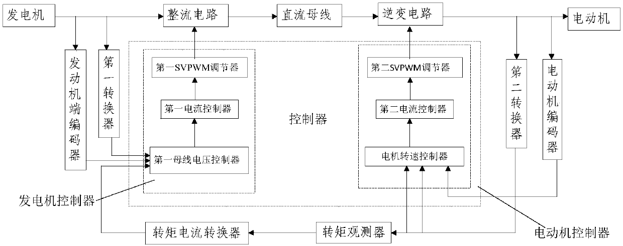 Torque feedforward control method and control device for dual pwm permanent magnet electric drive system