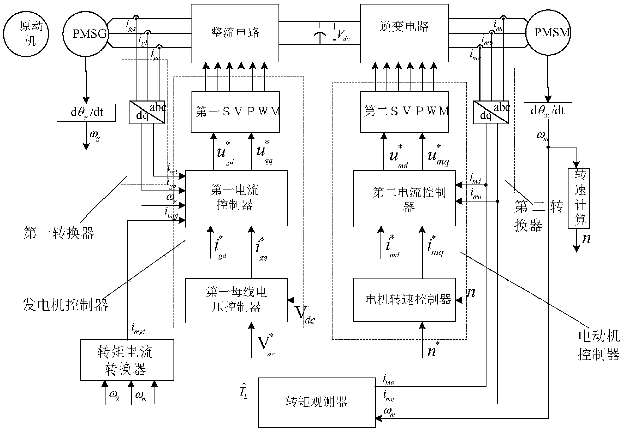 Torque feedforward control method and control device for dual pwm permanent magnet electric drive system