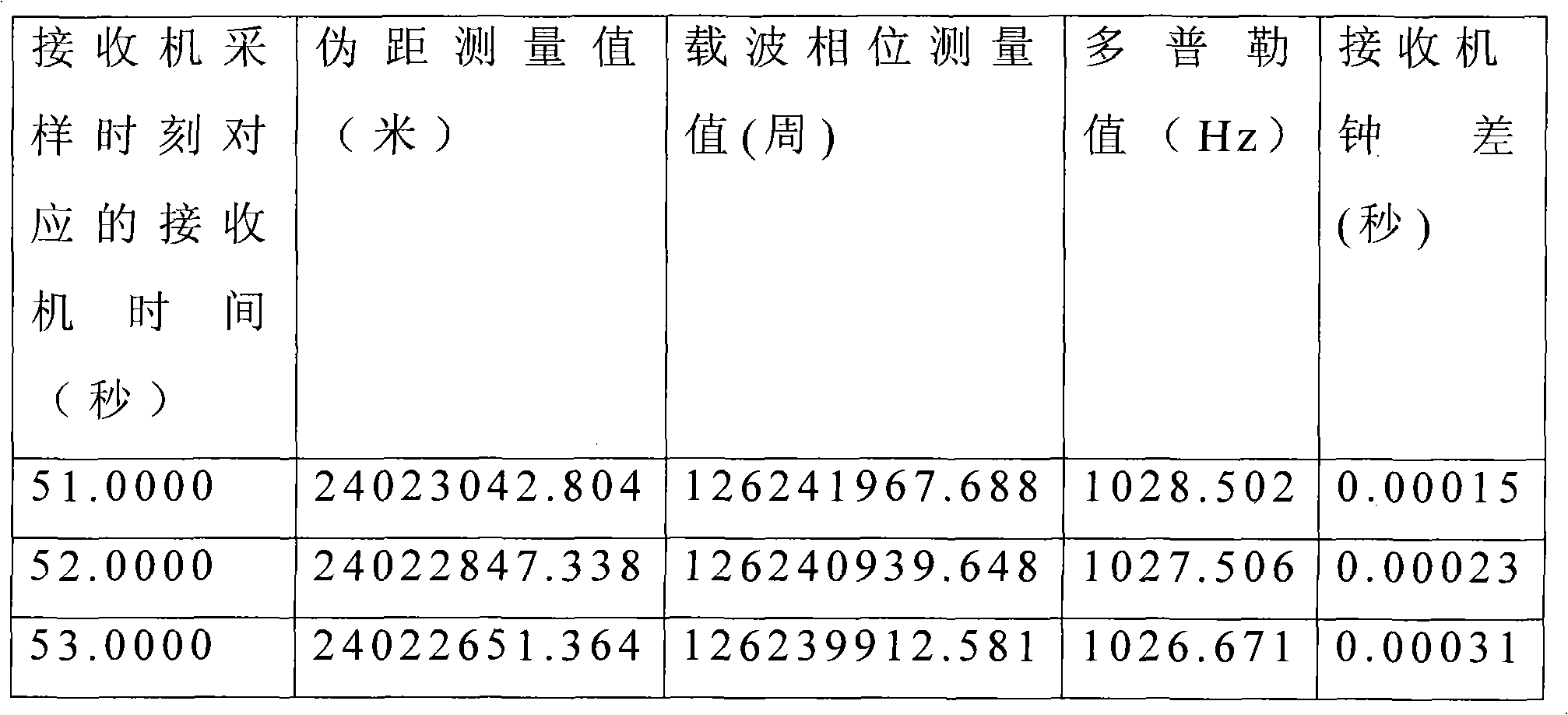 Method for converting original measurement value of global positioning system into precise and uniform sampling in real time