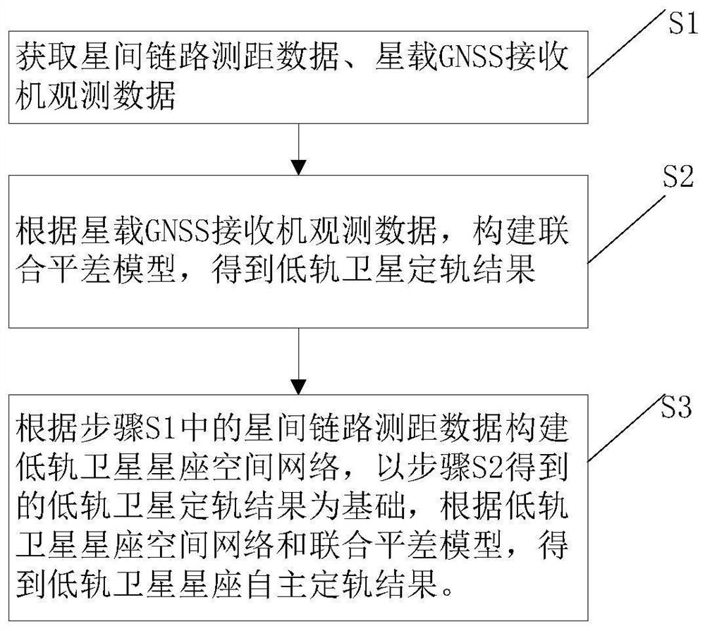 Autonomous orbit determination method and system for low-orbit satellite constellation