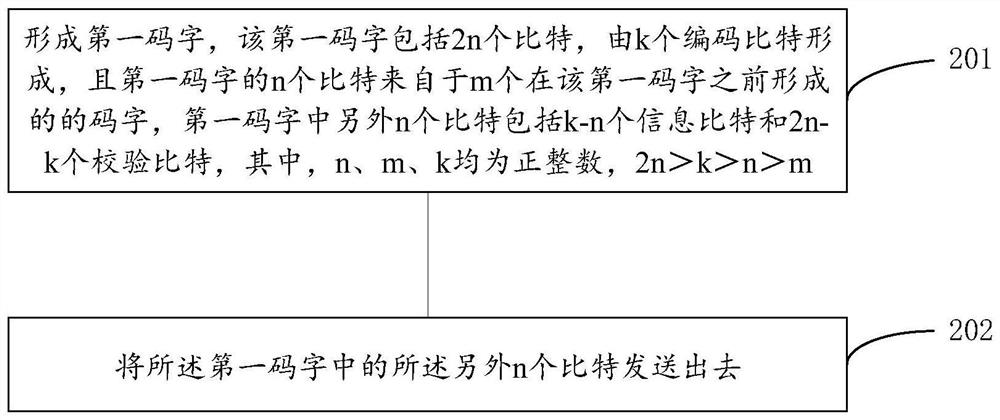 Coding method and device for data communication