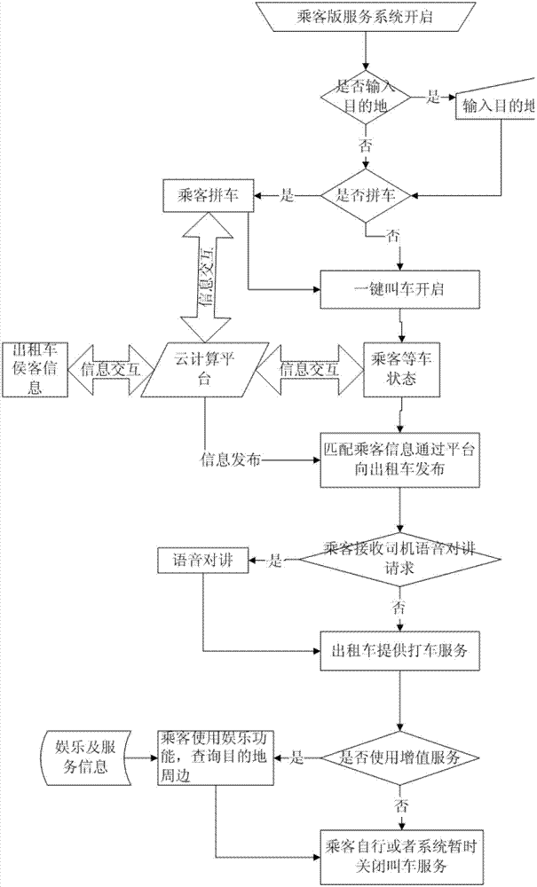Method for implementing intelligent interactive service between taxi driver and passenger by position service and cloud computation
