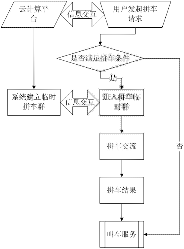 Method for implementing intelligent interactive service between taxi driver and passenger by position service and cloud computation