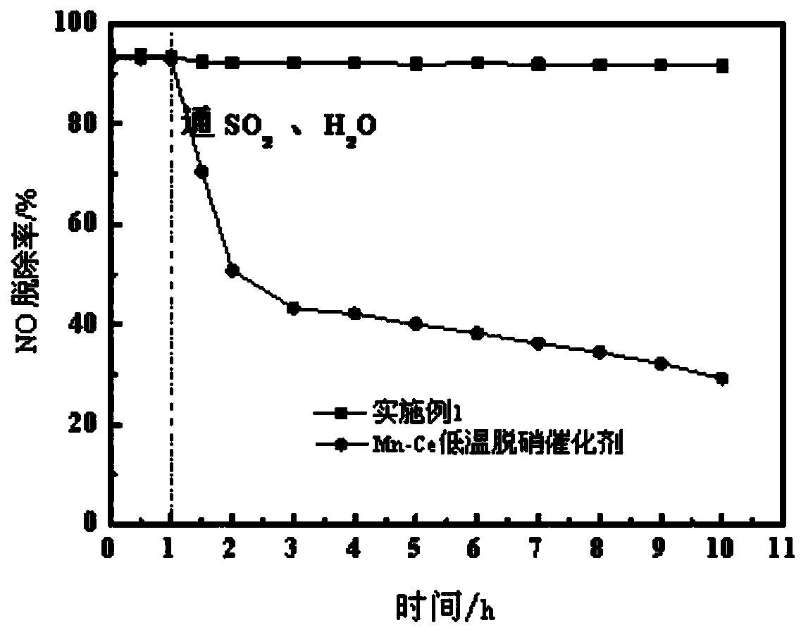 Anti-sulfur film type low-temperature denitration catalyst and preparation method thereof