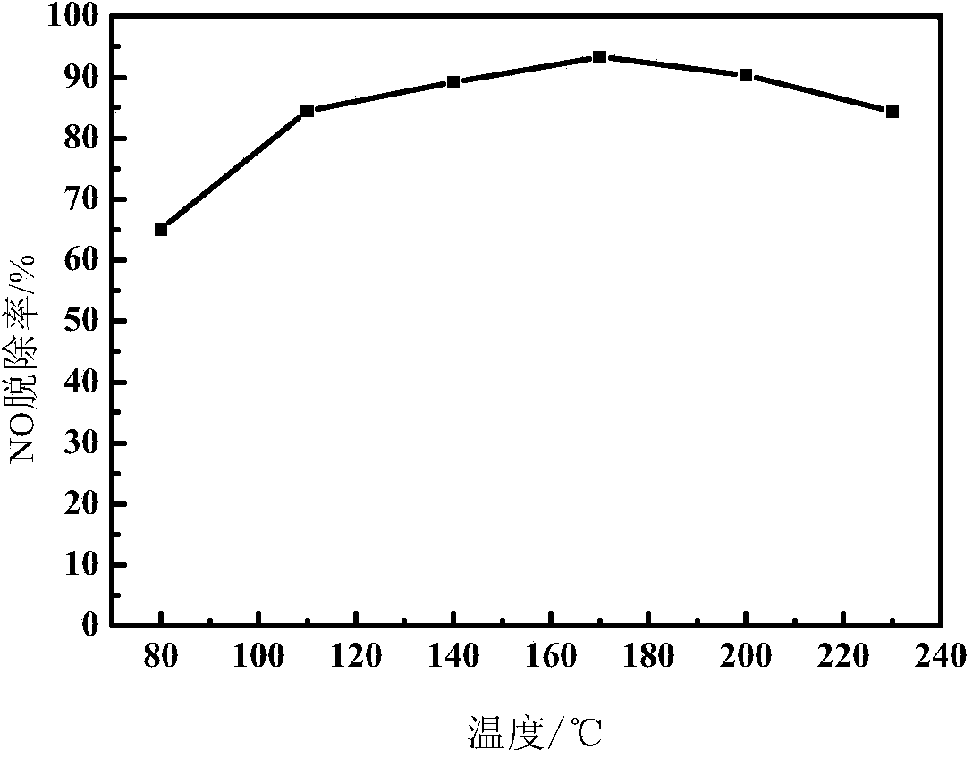 Anti-sulfur film type low-temperature denitration catalyst and preparation method thereof