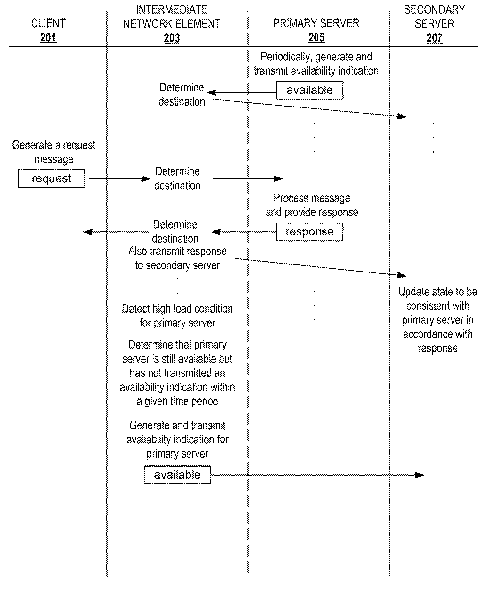 Proxying availability indications in a failover configuration