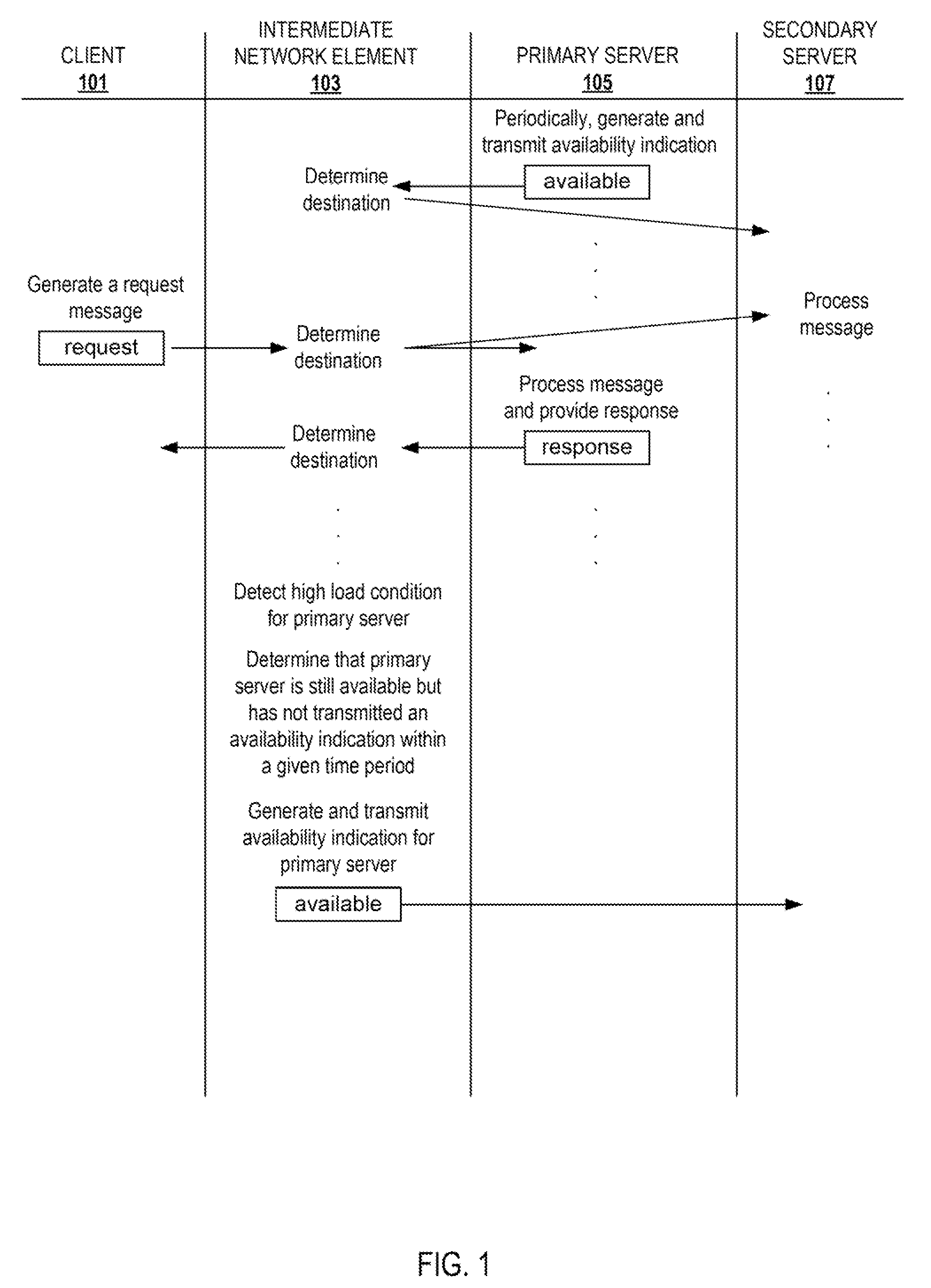 Proxying availability indications in a failover configuration