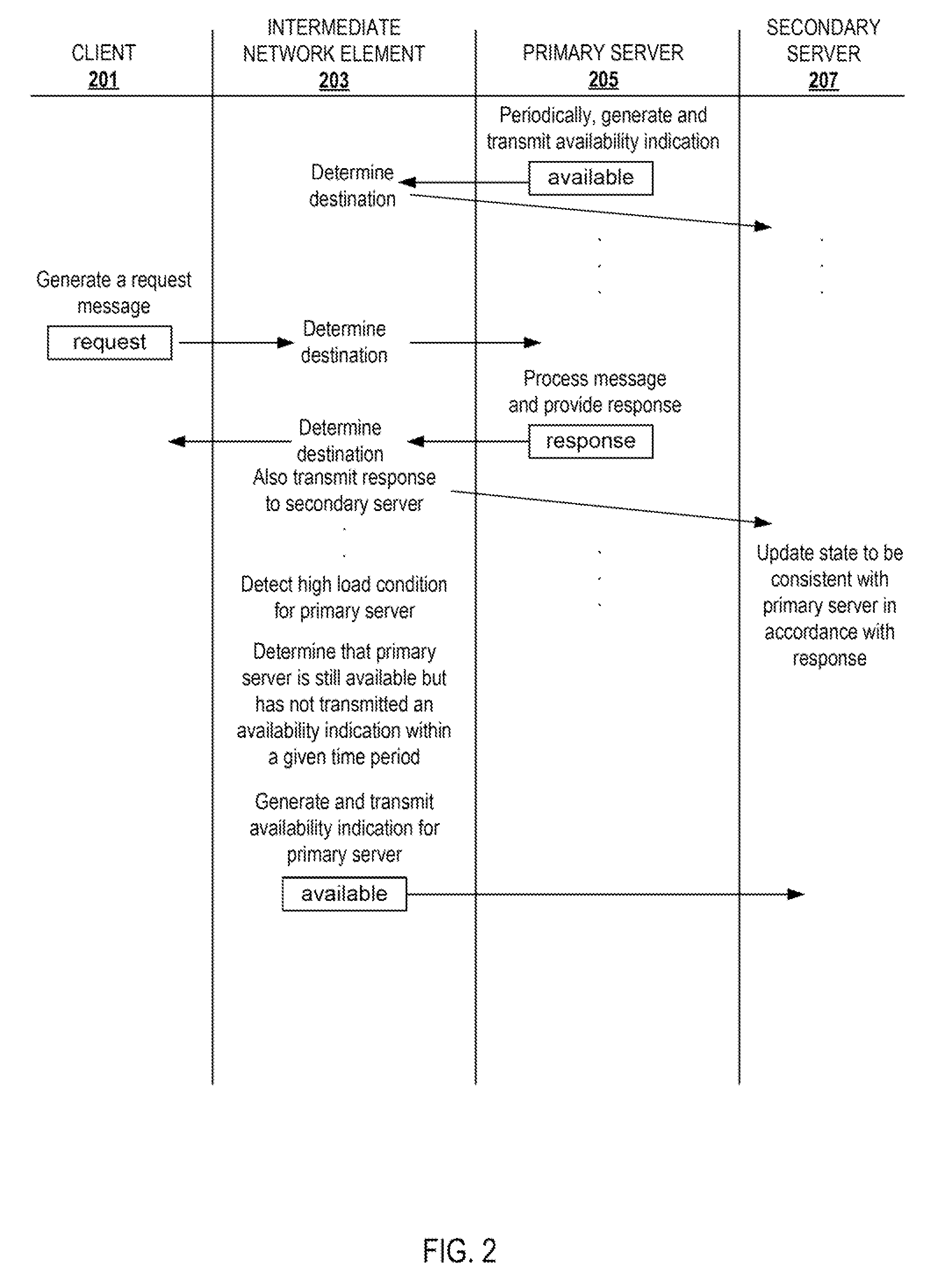 Proxying availability indications in a failover configuration