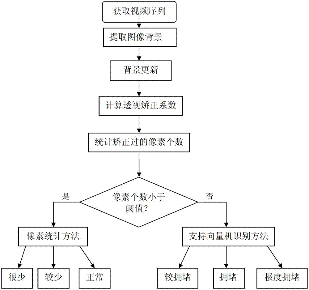 Regional people stream density estimation method based on pixels and support vector machine (SVM)