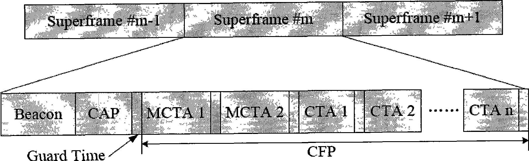 Scheduling method of high speed wireless personal network protocol based on channel