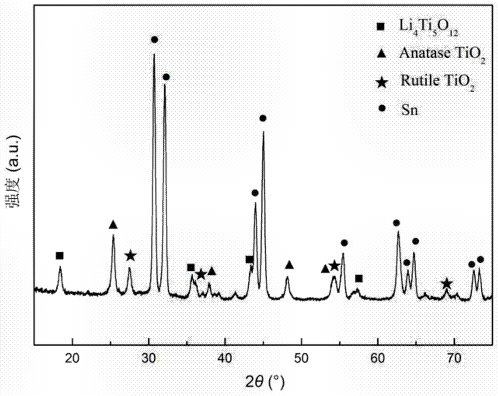 A carbon-coated li  <sub>4</sub> ti  <sub>5</sub> o  <sub>12</sub> ‑tio  <sub>2</sub> /sn nanocomposite material and its preparation and application