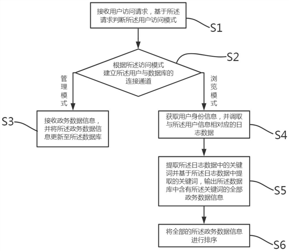 An e-government information service system and method based on big data analysis