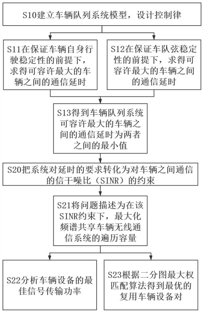 Wireless resource allocation method for vehicle platoon control requirements