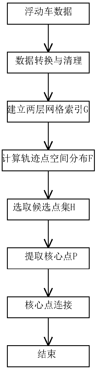 Floating car track point space relationship and distribution-based road network extraction method