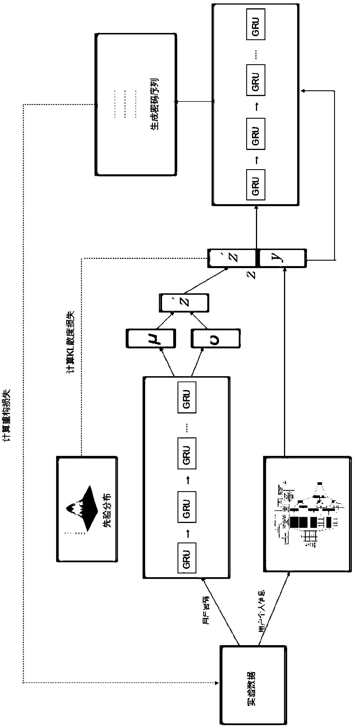 A password attack evaluation method based on conditional variational self-coding