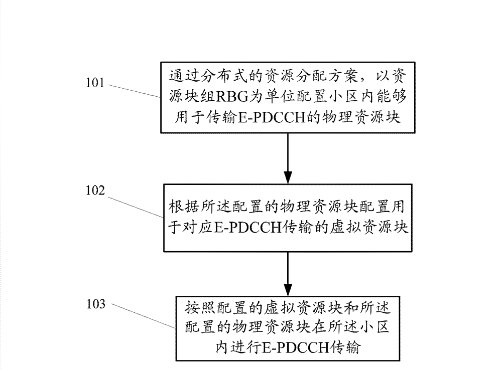 Method and device for resource allocation