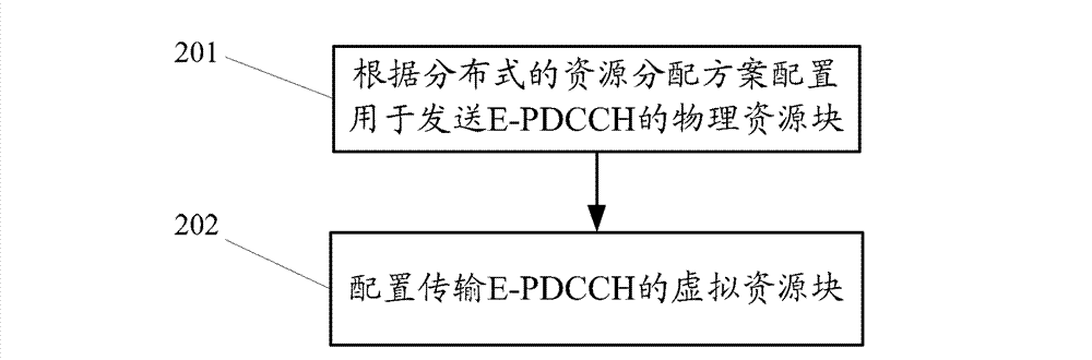 Method and device for resource allocation